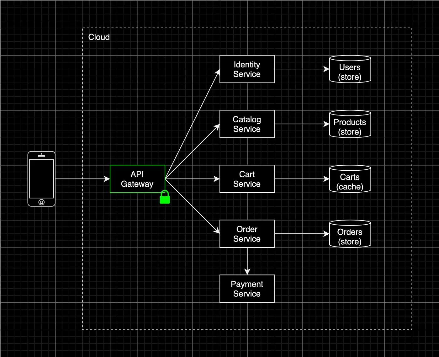 Communication through an API gateway