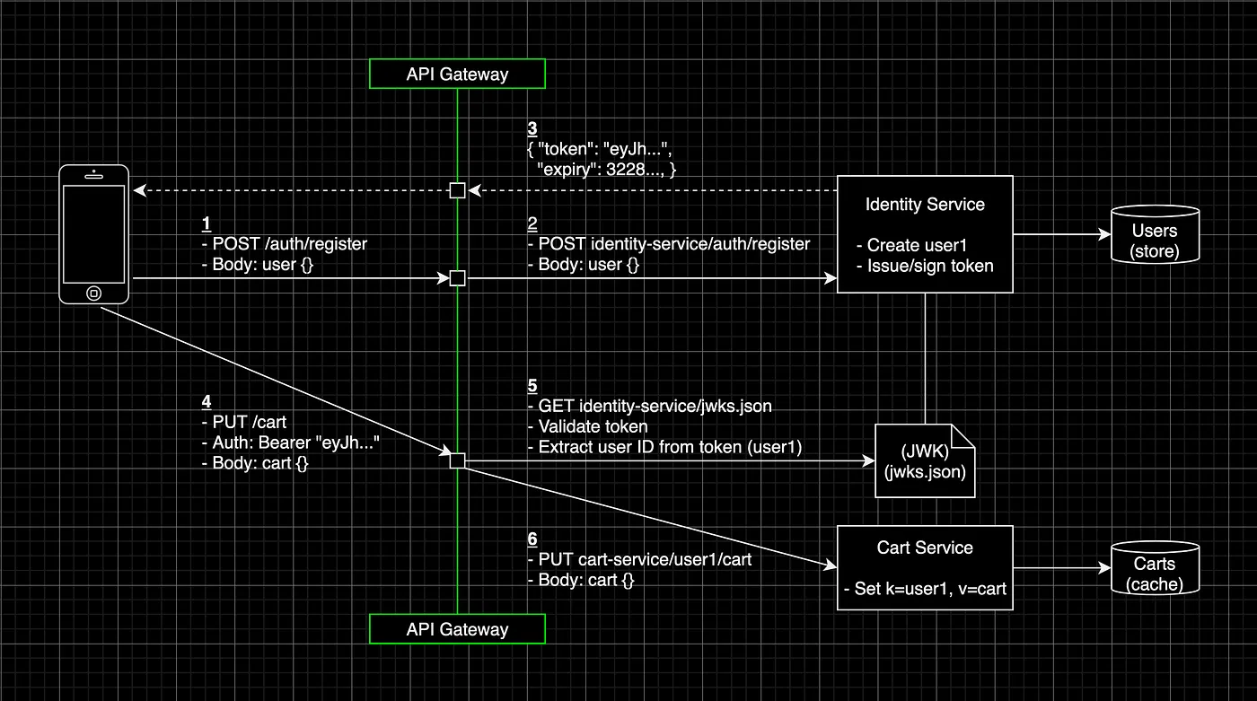 Example project process flow