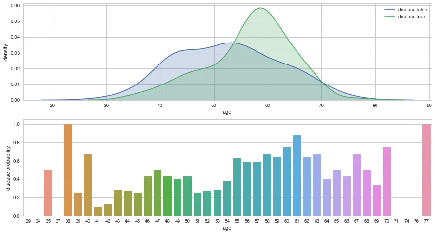 Age — density by target, and disease probability by age