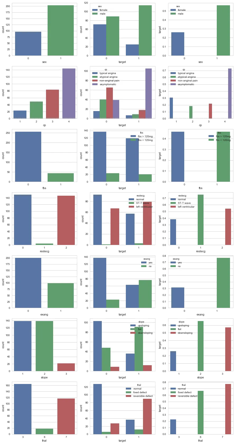 Categorical features — count, count-by-target, and disease probability per level