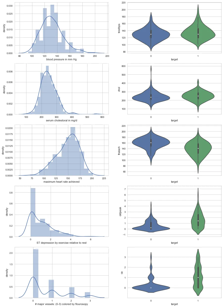Continuous features — distribution and violin plot against the target