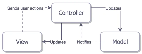 MVC — Model, View, and Controller