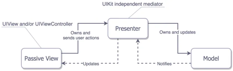 MVP — Model, View, and Presenter