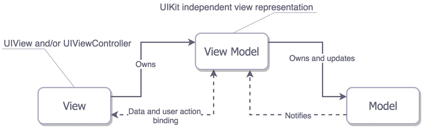 MVVM — Model, View, ViewModel, and a binder