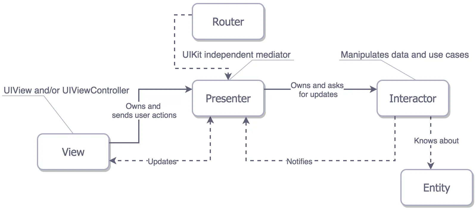VIPER — View, Interactor, Presenter, Entity, Router